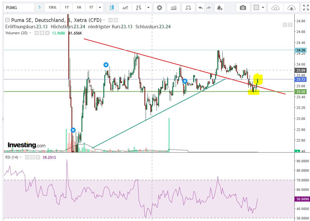 Puma die Erfolgsaktie 1508789