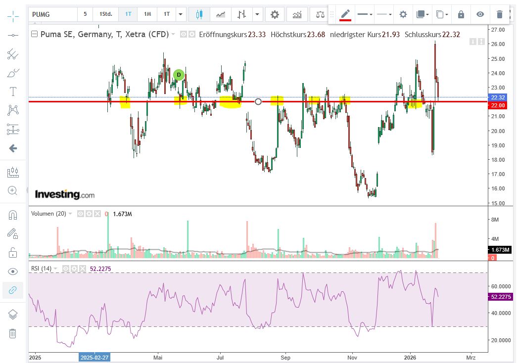 Puma die Erfolgsaktie 1508882