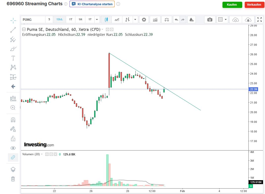 Puma die Erfolgsaktie 1508990