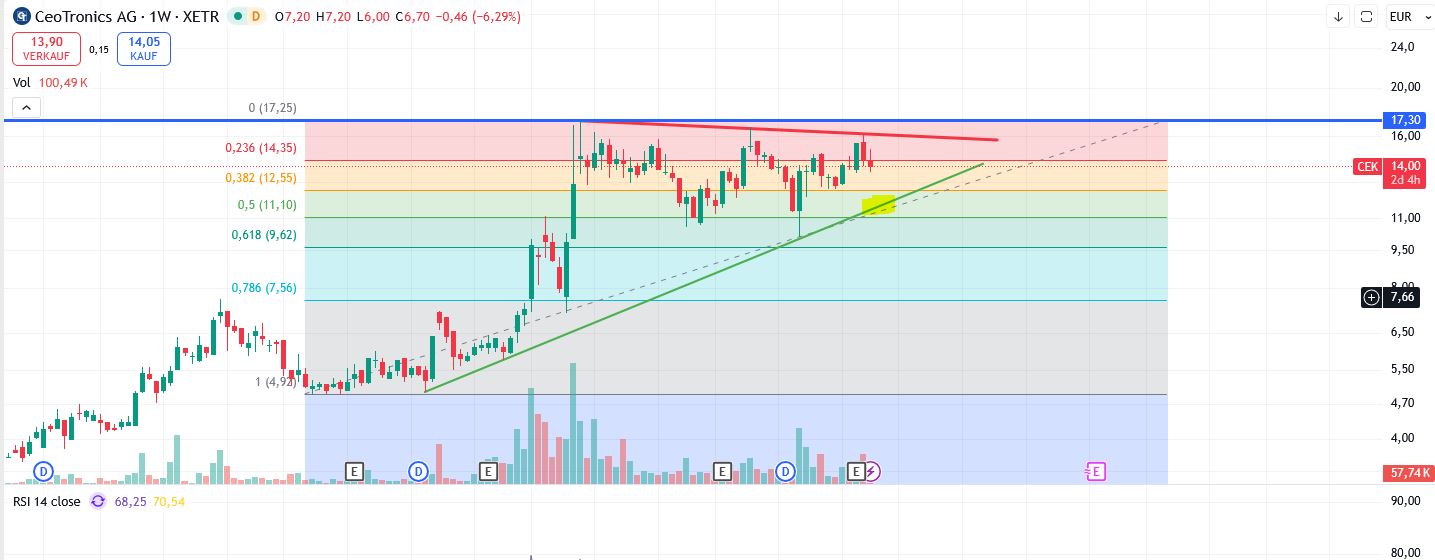 Ceotronics mit guten Zahlen 1509537