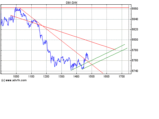 Dax nach unten 151426