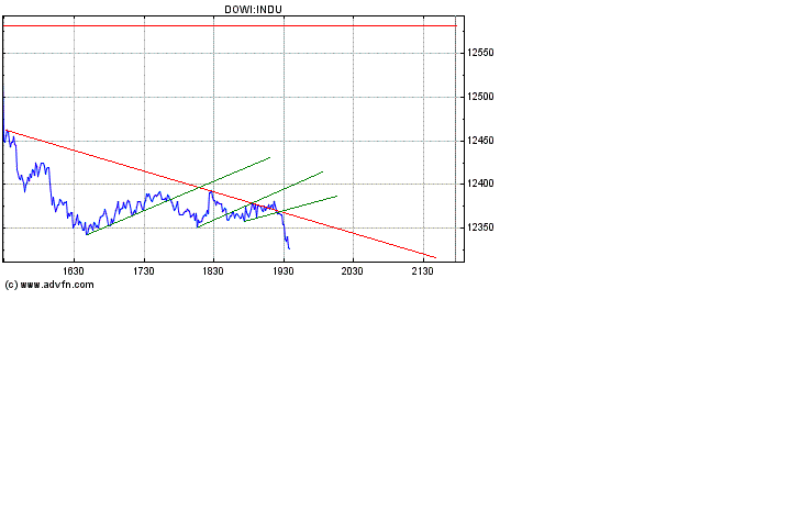 Dow nach unten 151488