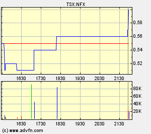 NFX Gold Inc. 151515