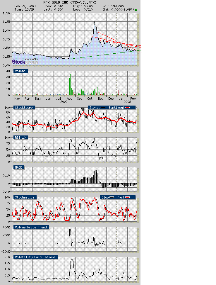 NFX Gold Inc. 151521