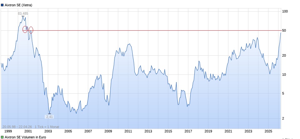 Aixtron- und die Banken stufen fröhlich auf kaufen 1515967