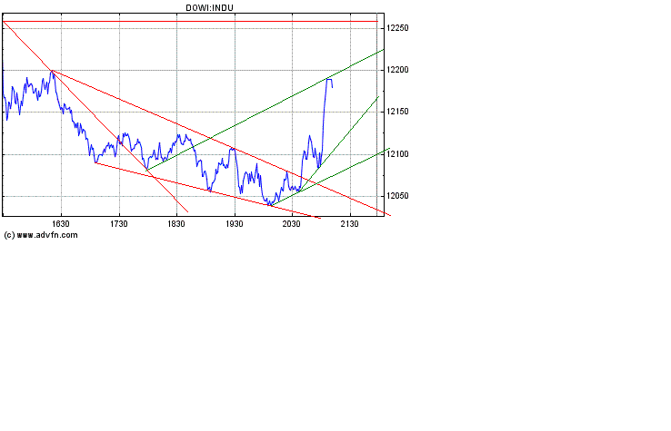 Dow nach unten 152225