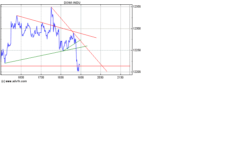 Dow nach unten 152443