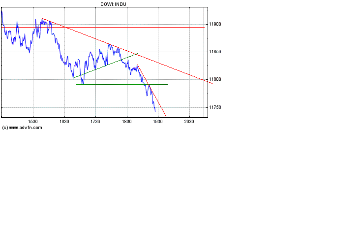 Dow nach unten 153538