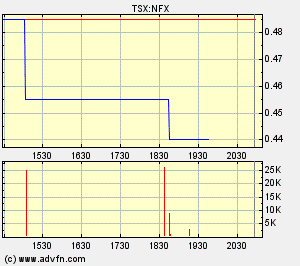 NFX Gold Inc. 153552