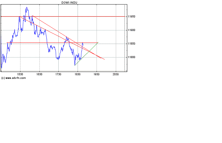 Dow nach unten 154926