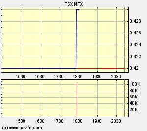 NFX Gold Inc. 155665