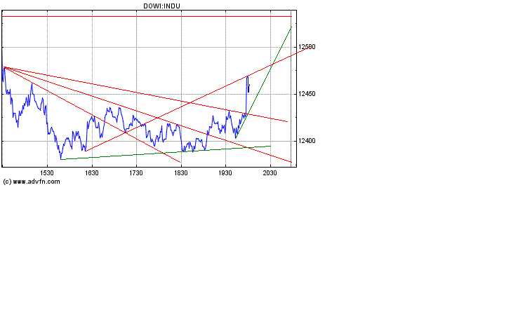 Dow nach unten 156451