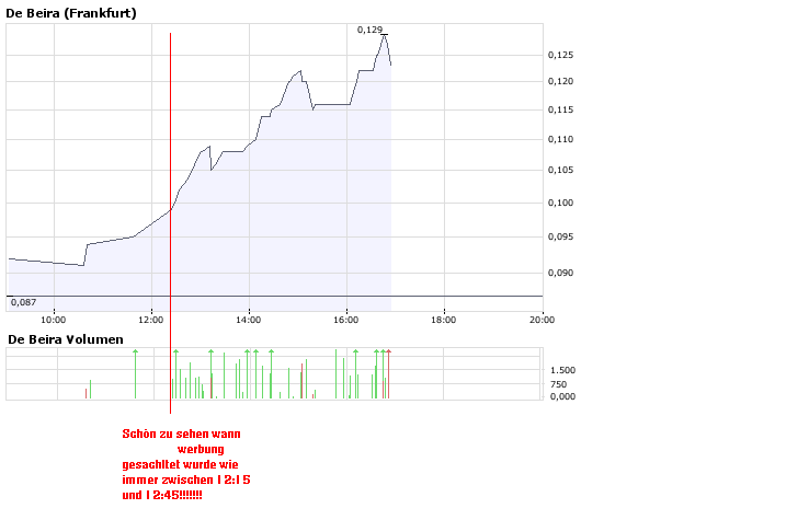 De Beira vor KursExplosion! 159330