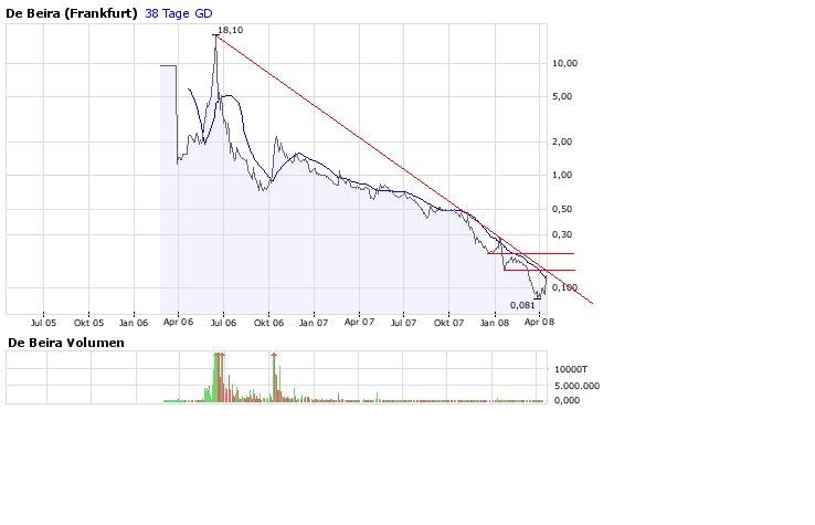 De Beira vor KursExplosion! 159332