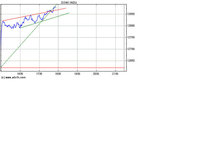 Dow nach oben 160095