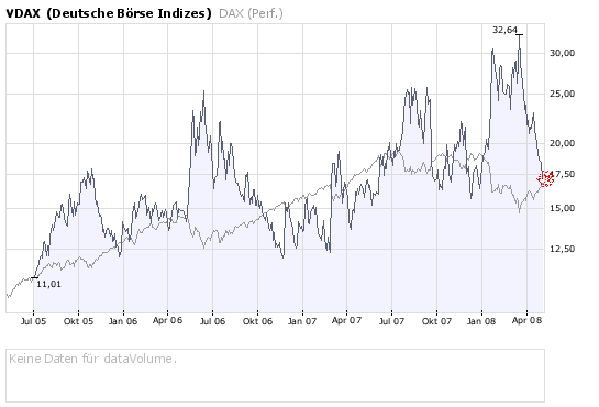 VDAX stößt an seine alte Höchstmarke 162332