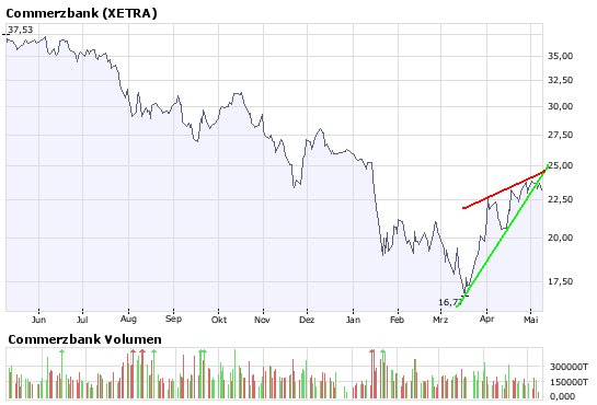 Und wieder Richtung Süden: Deutsche Bank(en) 162833