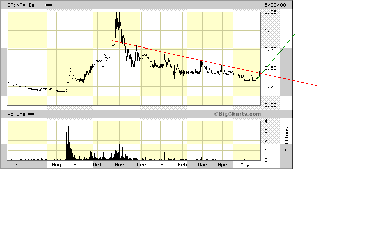 NFX Gold Inc. 165080