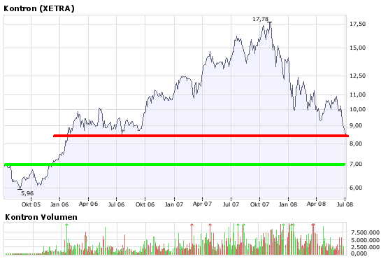 WELTMEISTER, Kontron ist WELTMEISTER!! 172833