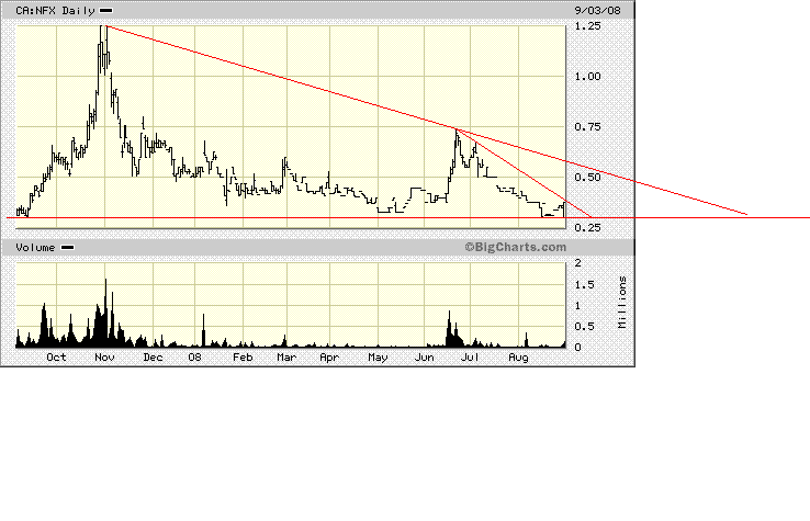 NFX Gold Inc. 184187