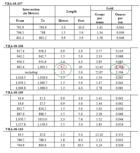 VG Gold ( ISIN: CA9182161021 ) 189705