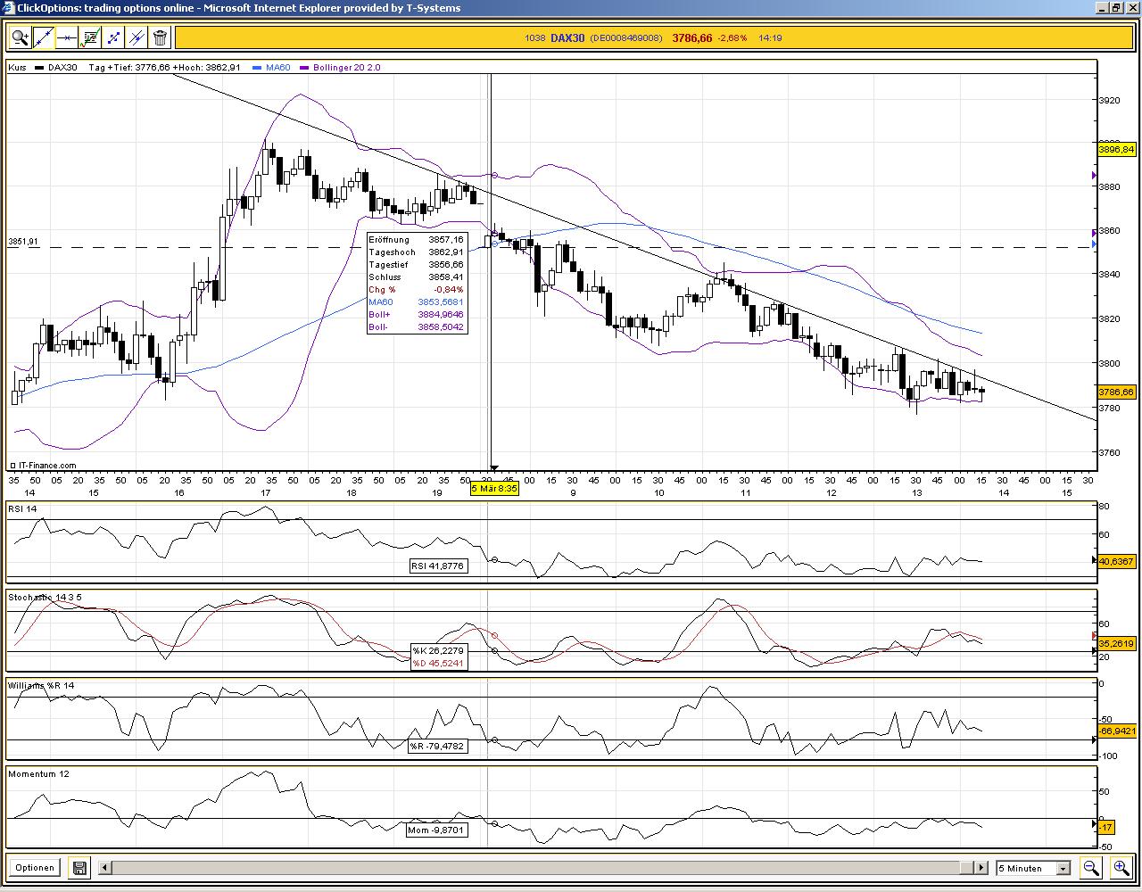 Quo Vadis Dax 2009 220216