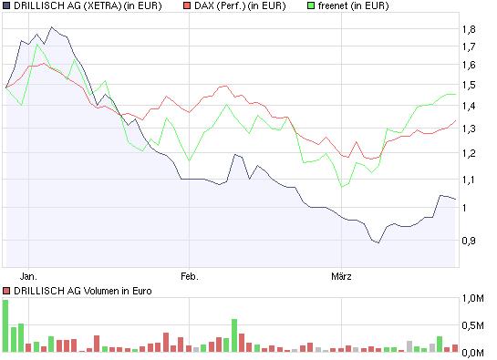 Drillisch: 555 % Anstieg sind locker möglich! 223706