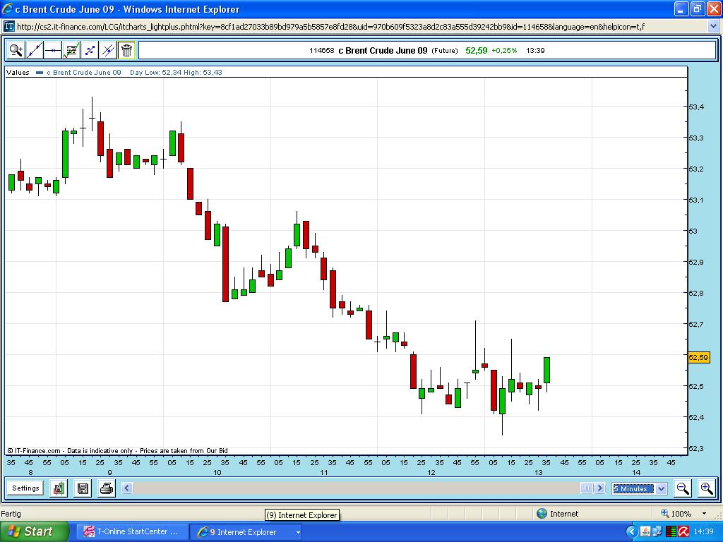 Quo Vadis Dax 2009 230849