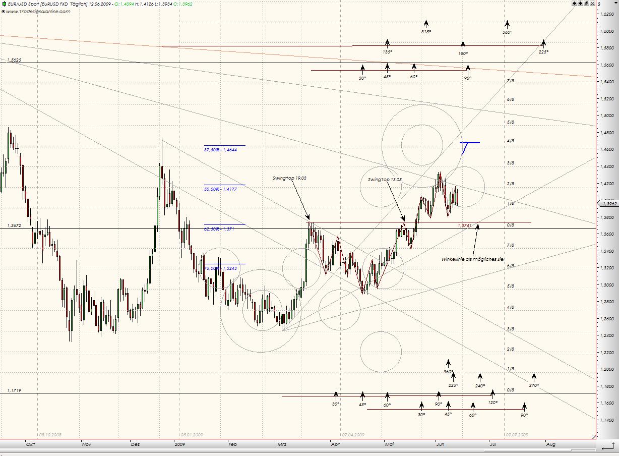 Tranding für kleinen Geldbeutel 238351