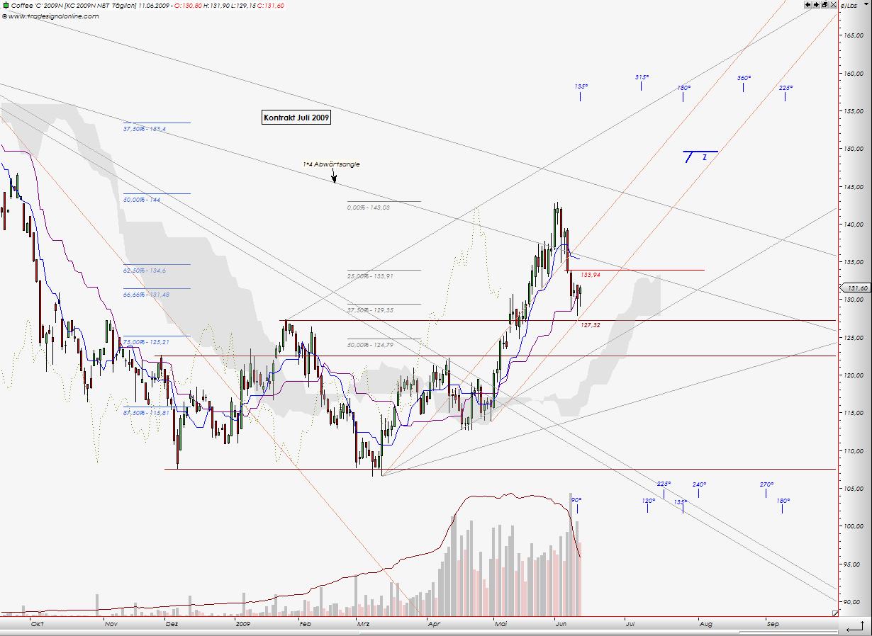Tranding für kleinen Geldbeutel 238353