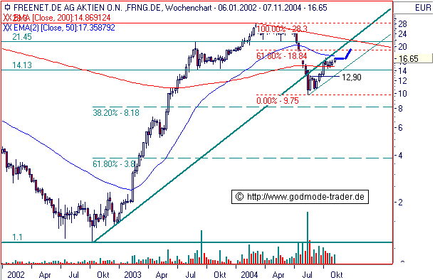 Wer weiss, warum die Freenet ab 14.00 Uhr steigt? 2404
