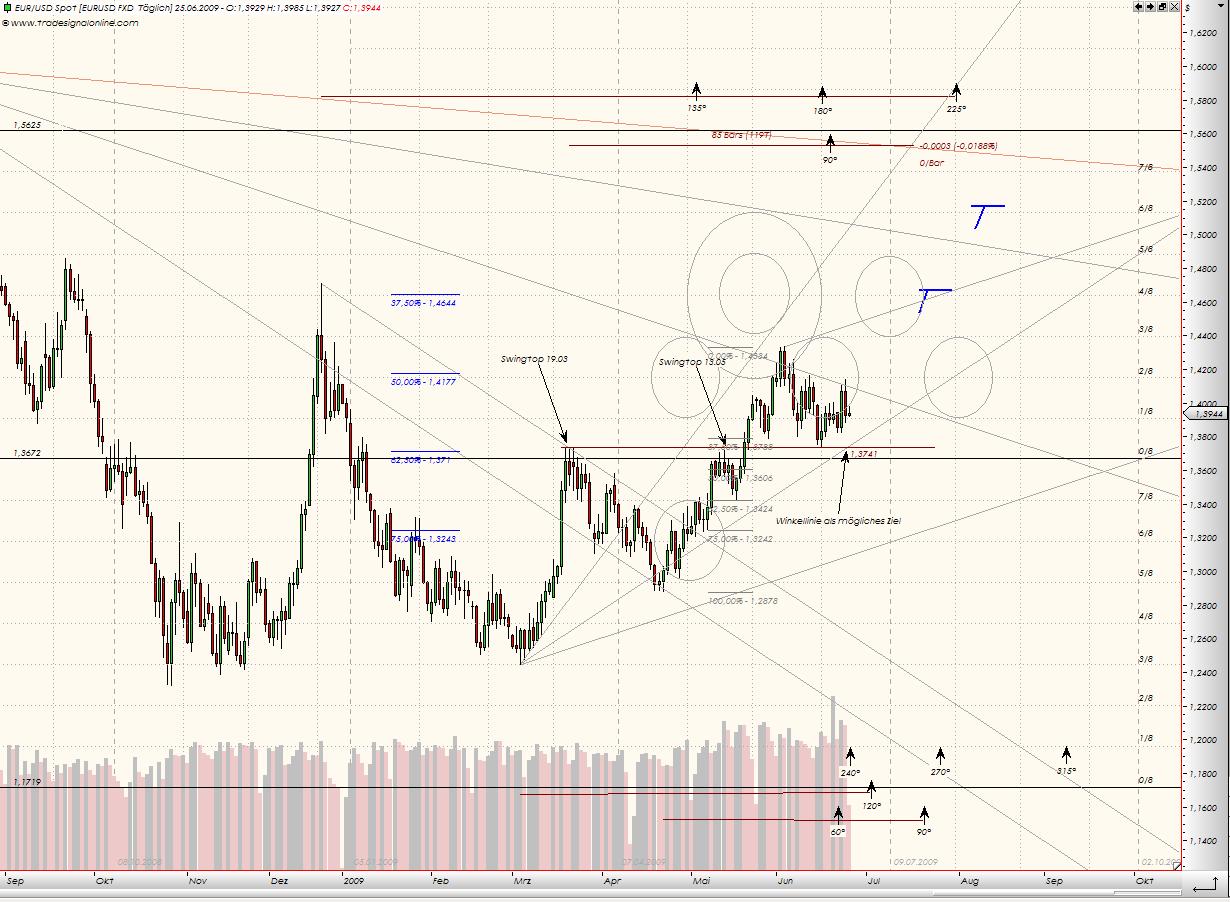 Tranding für kleinen Geldbeutel 241021