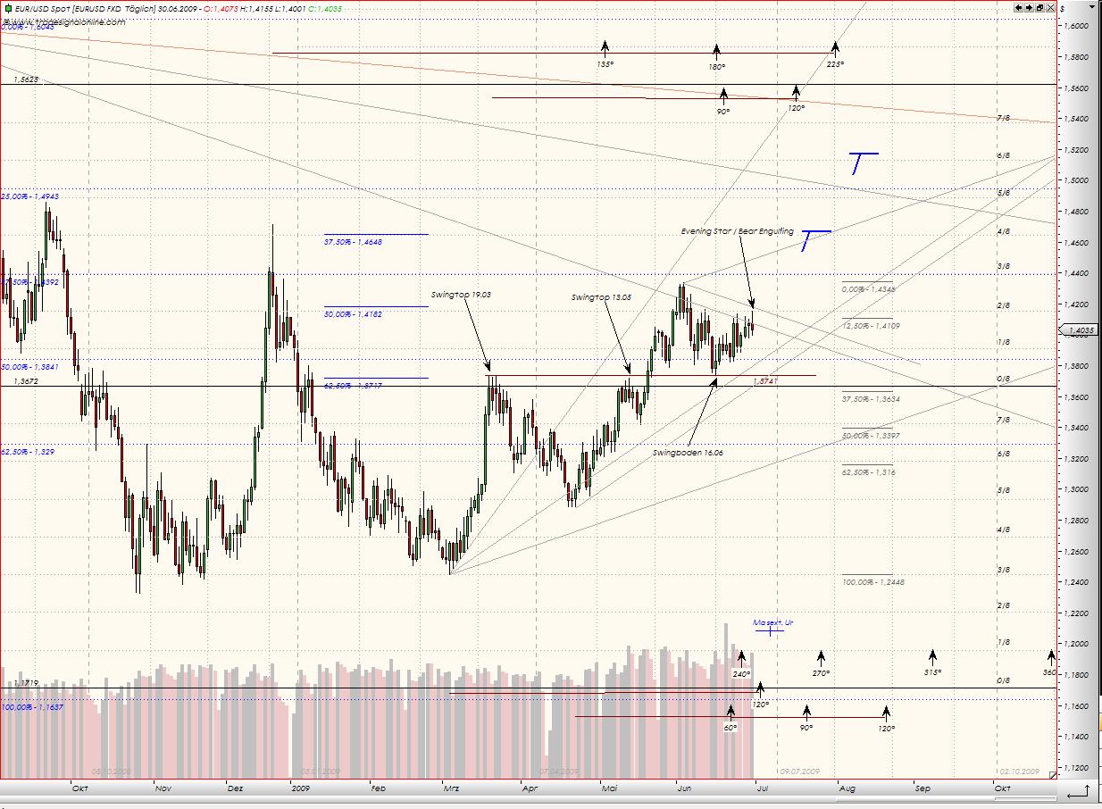 Tranding für kleinen Geldbeutel 242103