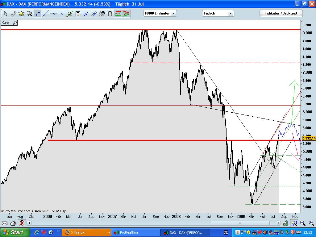 Quo Vadis Dax 2009 249738