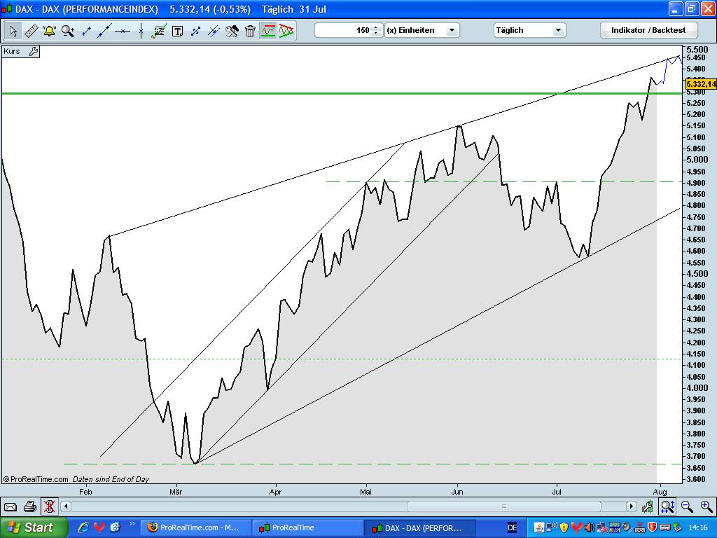 Quo Vadis Dax 2009 249791