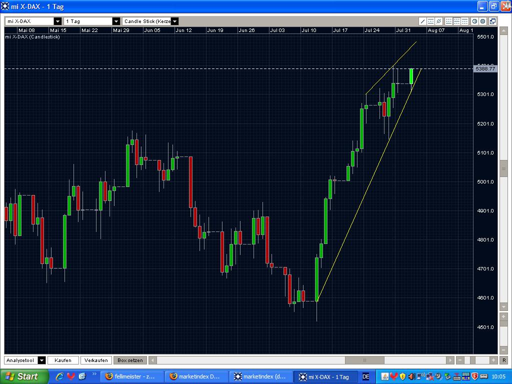 Quo Vadis Dax 2009 250074