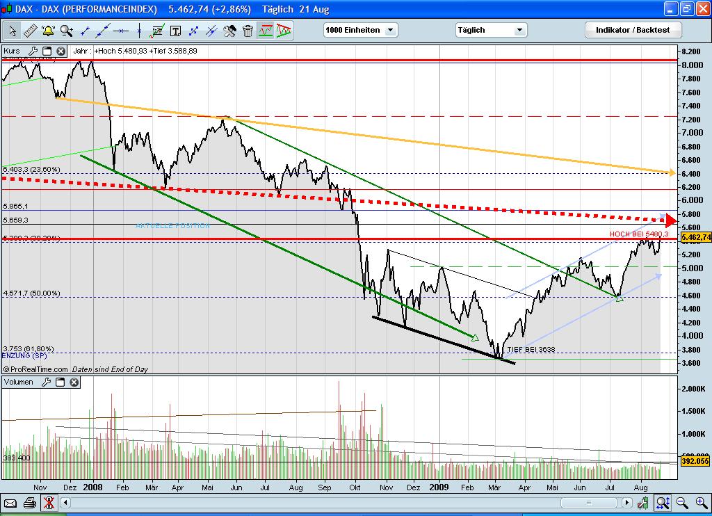 Quo Vadis Dax 2009 254561