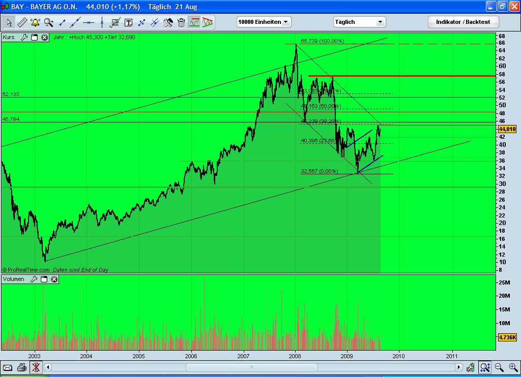 Quo Vadis Dax 2009 254572