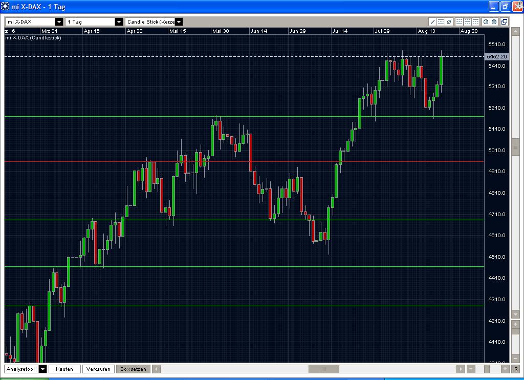 Quo Vadis Dax 2009 254576