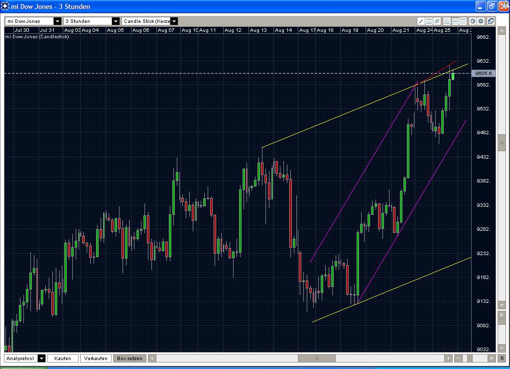 Quo Vadis Dax 2009 255083