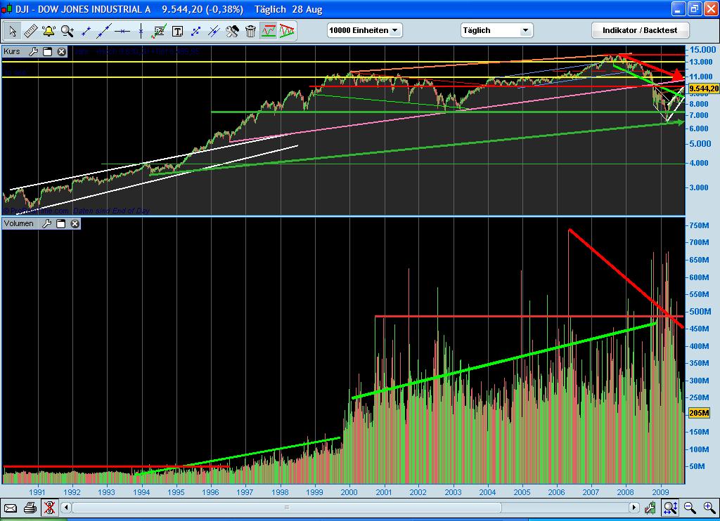 Quo Vadis Dax 2009 256009