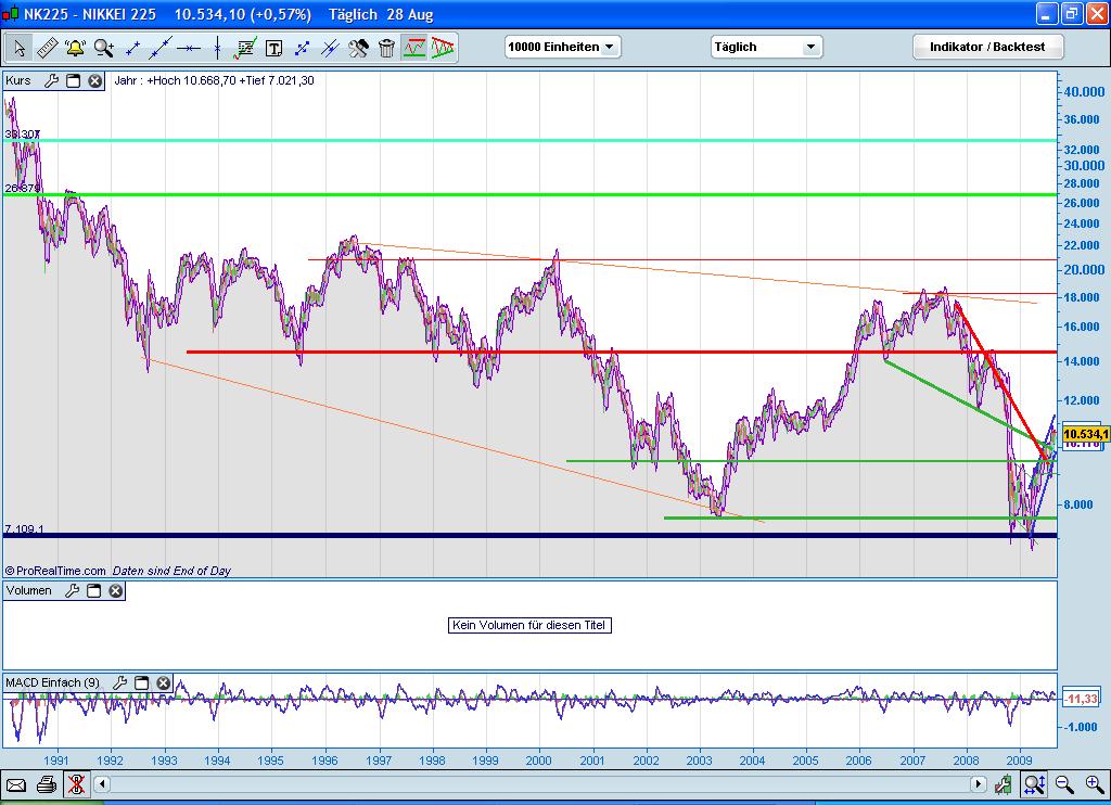 Quo Vadis Dax 2009 256069