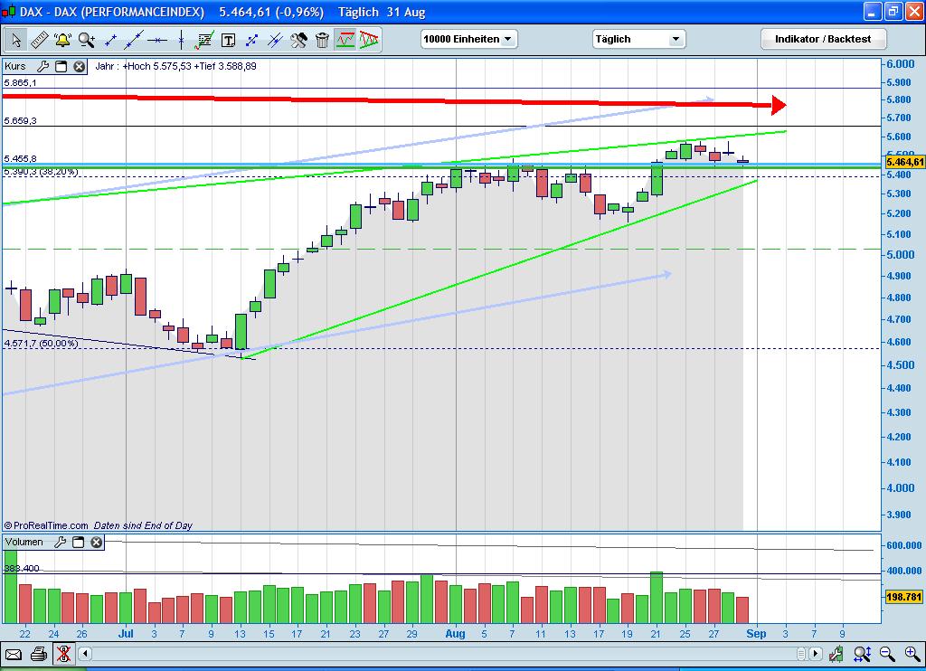 Quo Vadis Dax 2009 256228