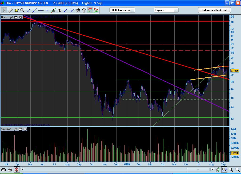 Thyssen, gute Chancen, einige Risiken. 258359