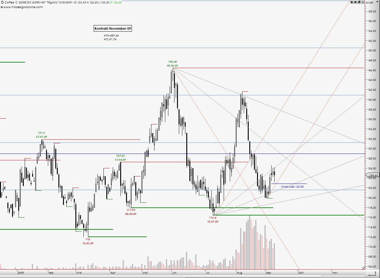 Tranding für kleinen Geldbeutel 258900