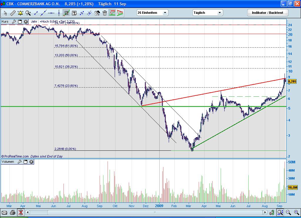 Kommt bald zum Rebound bei Commerzbank 259039