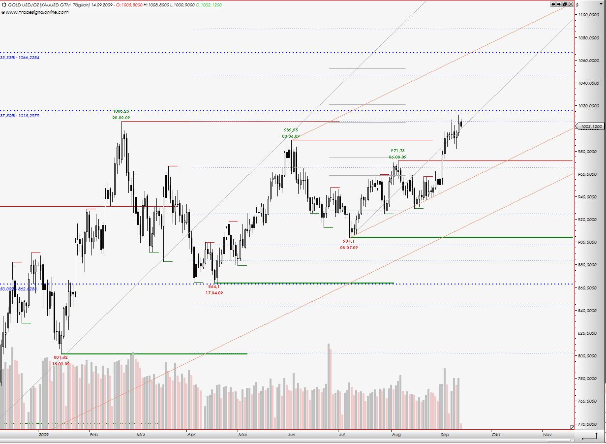 Tranding für kleinen Geldbeutel 259332
