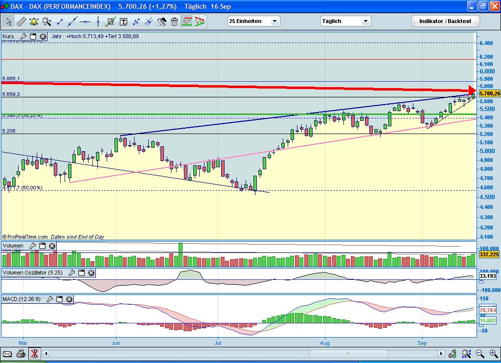Quo Vadis Dax 2009 260018