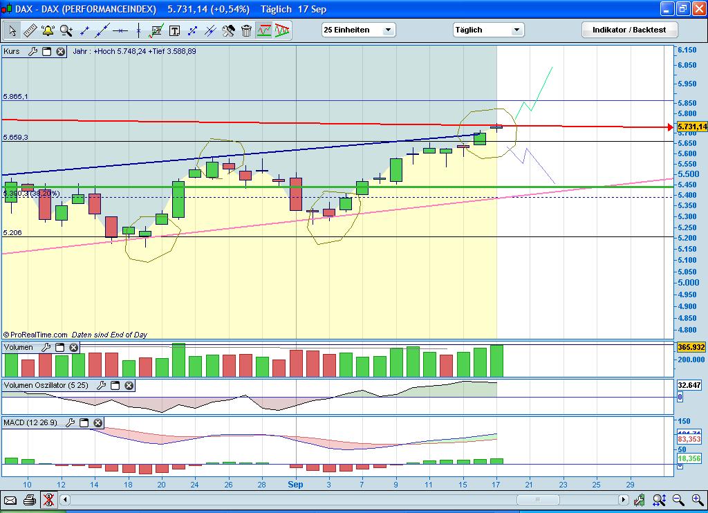 Quo Vadis Dax 2009 260420