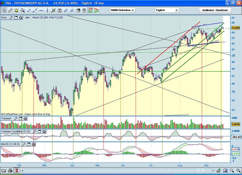 Thyssen, gute Chancen, einige Risiken. 260802